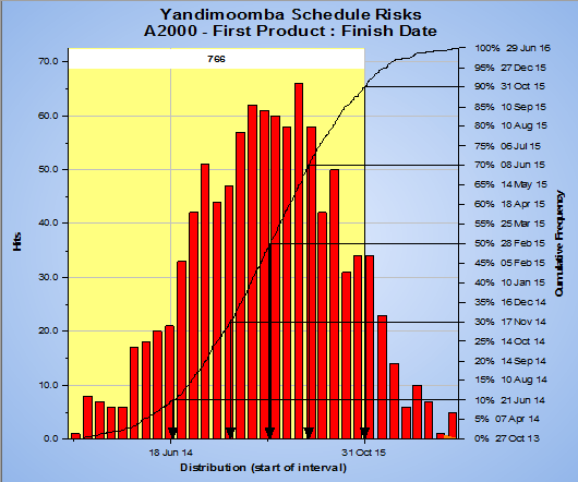 Schedule Risk Analysis Distribution